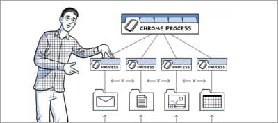 High Performance Networking in Google Chrome