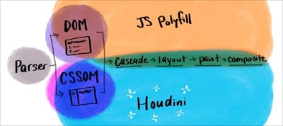 Cross-Browser Paint Worklets and Houdini.how