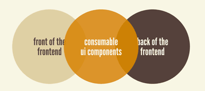 Front-of-the-Front-End and Back-of-the-Front-End Web Development