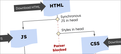 How to Eliminate Render-Blocking Resources: a Deep Dive