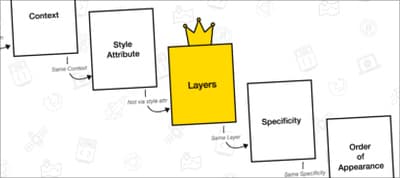 The Future of CSS: Cascade Layers <nobr>(CSS <code>@layer</code>)</nobr>