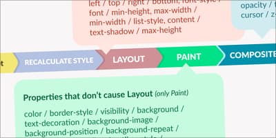 Web Animation Performance Fundamentals – How to Make Your Pages Look Smooth