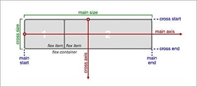 Working with flexbox: The new specification
