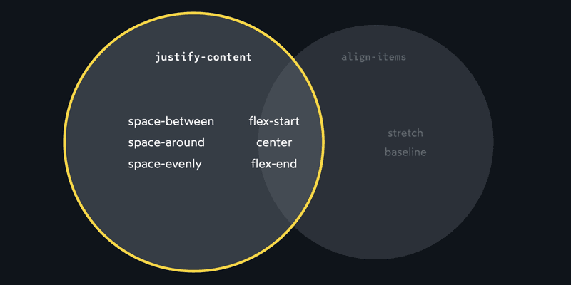 An Interactive Guide to Flexbox
