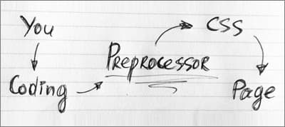 Starting to Write CSS