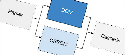 Houdini: Maybe The Most Exciting Development In CSS You’ve Never Heard Of