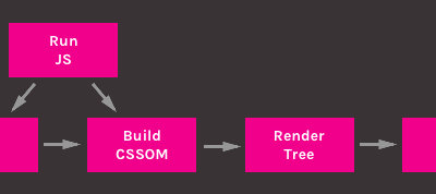 Understanding the Critical Rendering Path