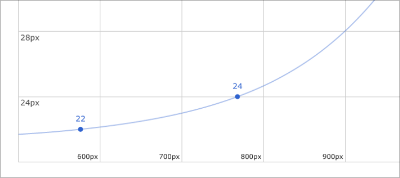 CSS Poly Fluid Sizing Using calc(), vw, Breakpoints and Linear Equations