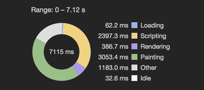 Browser Painting and Considerations for Web Performance