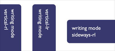 Writing Modes And CSS Layout