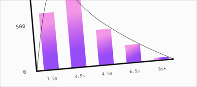 How Fast Should Your Site Load?