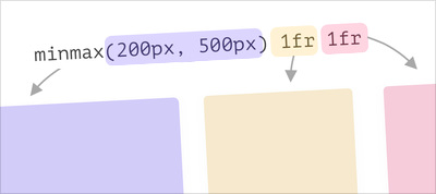 A Deep Dive Into CSS Grid minmax()