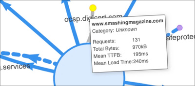 How We Improved SmashingMag Performance