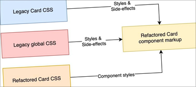 Refactoring CSS: Strategy, Regression Testing And Maintenance