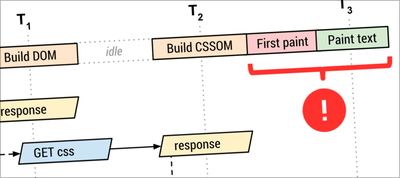 Refactoring CSS: Optimizing Size and Performance