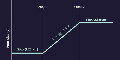 Modern Fluid Typography Using CSS Clamp